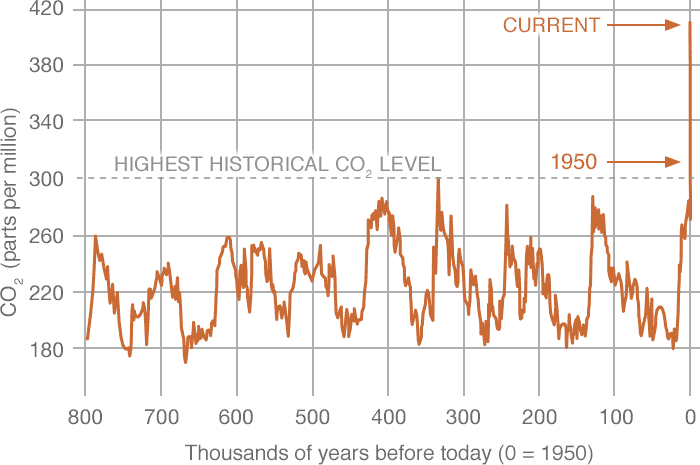 Atmospheric Carbon Dioxide over past millennia.