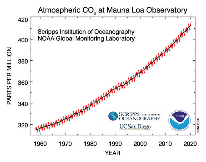 Atmospheric Carbon Dioxide over the past half century.