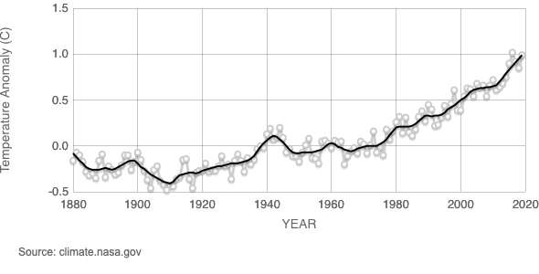 Global temperatures from 1880 to now.