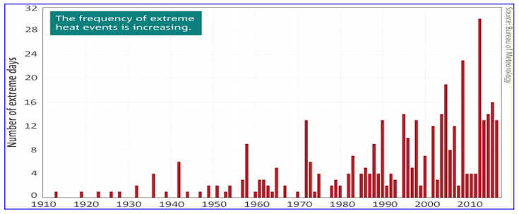 Graph of extreme heat events in Australia
