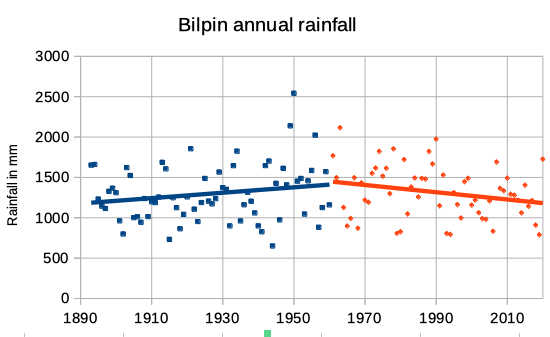 Bilpin annual rainfall trends