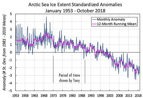 Arctic sea ice 1953-2018