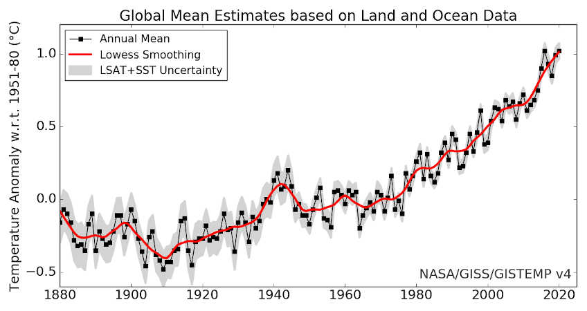 Global temperature since 1880
