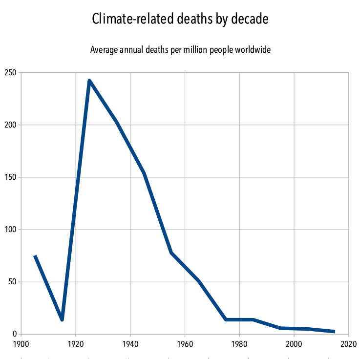 Graph of climate related deaths 1900-2019