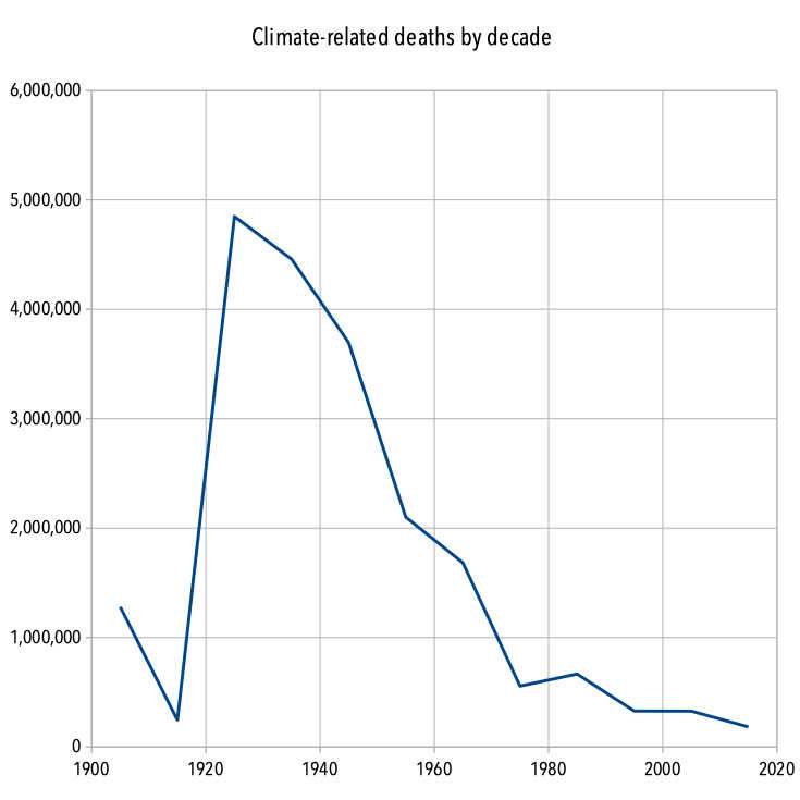 Climate related deaths graph