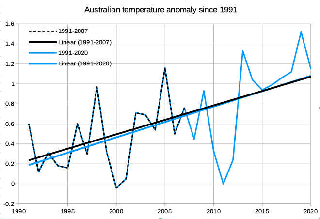 Australian temperatures 1991-2020