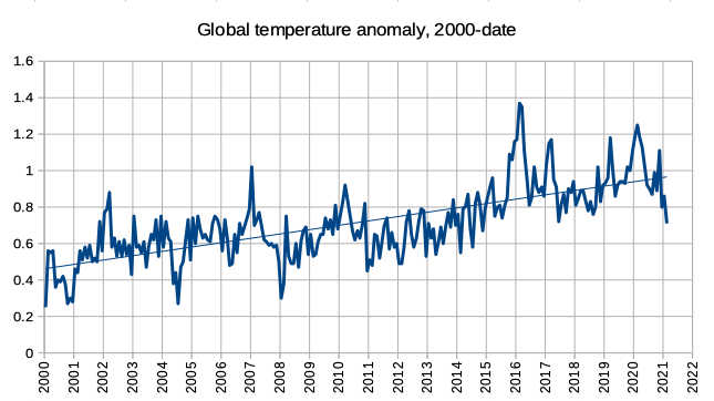 Monthly temperatures 2000-date